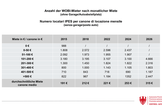 Die Entwicklung des WOBI-Mietzinses in den vergangenen zehn Jahren. (Quelle: Ressort Wohnbau, Sicherheit und Gewaltprävention)