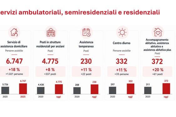 Servizi ambulatoriali, semiresidenziali e residenziali in provincia di Bolzano. (Fonte: Dipartimento Coesione sociale, Famiglia, Anziani, Cooperative e Volontariato)