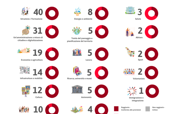 In questo grafico, l'indice di raggiungimento degli obiettivi, settore per settore. (Foto: Ufficio Organizzazione)