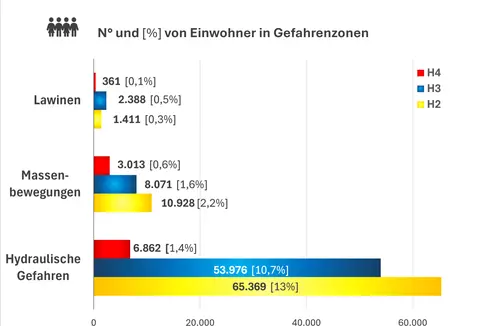 Das Landeswarnzentrum in der Agentur für Bevölkerungsschutz hat die hydrogeologische Risikoanalyse in Südtirol vorgelegt. (Grafik: Risk Report)