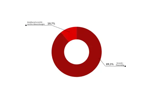Erstmals hat die Landesverwaltung einen Bericht zum Integrierten Tätigkeits- und Organisationsplan (Piano integrato di attività e organizzazione, PIAO) erstellt. (Grafik: LPA/Generaldirektion)
