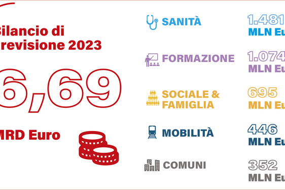 Tabella riassuntiva del bilancio provinciale 2023 (Fonte: ASP)