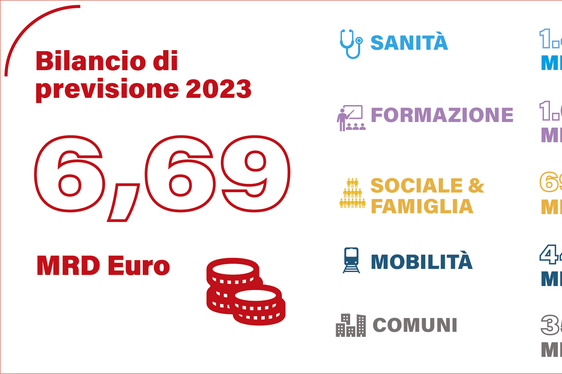 Tabella riassuntiva del bilancio provinciale 2023 (Fonte: ASP)