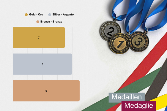 Medagliere dell’Euregio (Fonte: Euregio/Olympics.com)