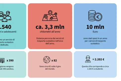 Ogni anno oltre 4500 ragazzi utilizzano il servizio di trasporto scolastico. La Giunta provinciale renderà questo modello ancora più efficiente e sostenibile con ulteriori misure. (Grafica: USP/Dipartimento Istruzione e Cultura tedesca,
Innovazione, Ricerca, Musei, Beni culturali)