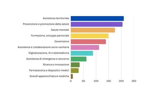 Il grafico mostra la ripartizione delle proposte relative al nuovo Piano sanitario provinciale per aree tematiche: la maggior parte dei riguarda l’assistenza ospedaliera, l’assistenza territoriale, nonché la prevenzione e la promozione della salute. Seguono la salute mentale, lo sviluppo del personale e la formazione, la governance, nonché l’assistenza e la collaborazione socio-sanitaria. (Grafica: USP/Viktoria Huber)
