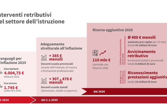 Infografica sulle misure per l'adeguamento salariale nel settore dell'istruzione. (Grafica: USP/Greta Stuefer; fonte: Dipartimento Personale)