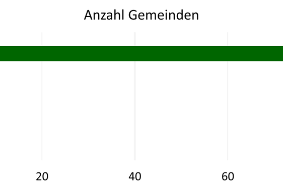 105 Gemeinden verfügen nun über einen Gefahrenzonenplan (Stand 9. Jänner 2026). 11 Gemeinden warten noch auf die technische Prüfung ihrer Pläne, während sich 5 Gefahrenzonenpläne derzeit in der Genehmigungsphase befinden. (Grafik: Landesamt für Landschafts- und Gemeindeplanung)