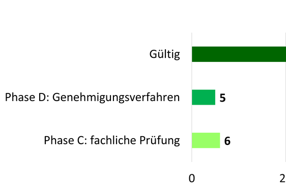 105 Gemeinden verfügen nun über einen Gefahrenzonenplan (Stand 9. Jänner 2026). 11 Gemeinden warten noch auf die technische Prüfung ihrer Pläne, während sich 5 Gefahrenzonenpläne derzeit in der Genehmigungsphase befinden. (Grafik: Landesamt für Landschafts- und Gemeindeplanung)