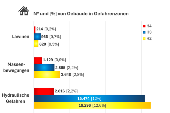 Das Landeswarnzentrum in der Agentur für Bevölkerungsschutz hat die hydrogeologische Risikoanalyse in Südtirol vorgelegt. (Grafik: Risk Report)