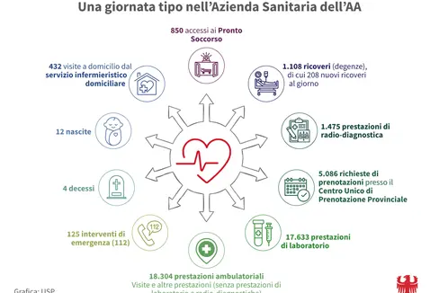 Una giornata normale nel sistema sanitario altoatesino: l'analisi di una giornata lavorativa media nel settore sanitario altoatesino nel 2024 mostra l'intensità e la completezza dell'assistenza sanitaria sul territorio provinciale. (Grafica: USP/Dipartimento Prevenzione sanitaria e Salute)