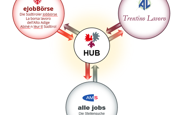 Dai 1. de mei dl 2026 inant possa la zitadines y i zitadins dl’Euregio crì da lëur sëura la sëides ora, ntan che la mprejes possa auzé si putenzialiteies tla anunzies de lëur. (Foto: Euregio)