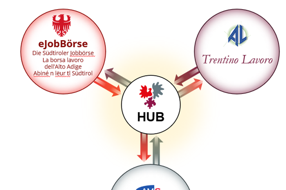 Dal 1° maggio 2026 le cittadine e i cittadini dell'Euregio potranno cercare lavoro oltre i confini, mentre le imprese potranno aumentare la potenzialità degli annunci di lavoro. (Foto: Euregio)