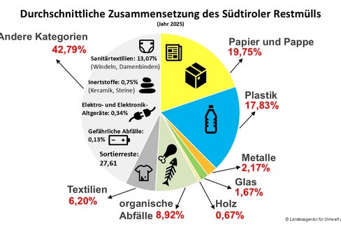 Alle fünf bis zehn Jahre wird auf Landesebene unter der Koordination des Landesamtes für Abfallwirtschaft eine Analyse der festen Siedlungsabfälle durchgeführt. Nun liegen die Ergebnisse der Abfallanalyse 2025 vor. (Grafik: Landesagentur für Umwelt und Klimaschutz)