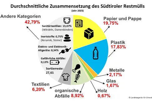 Alle fünf bis zehn Jahre wird auf Landesebene unter der Koordination des Landesamtes für Abfallwirtschaft eine Analyse der festen Siedlungsabfälle durchgeführt. Nun liegen die Ergebnisse der Abfallanalyse 2025 vor. (Grafik: Landesagentur für Umwelt und Klimaschutz)