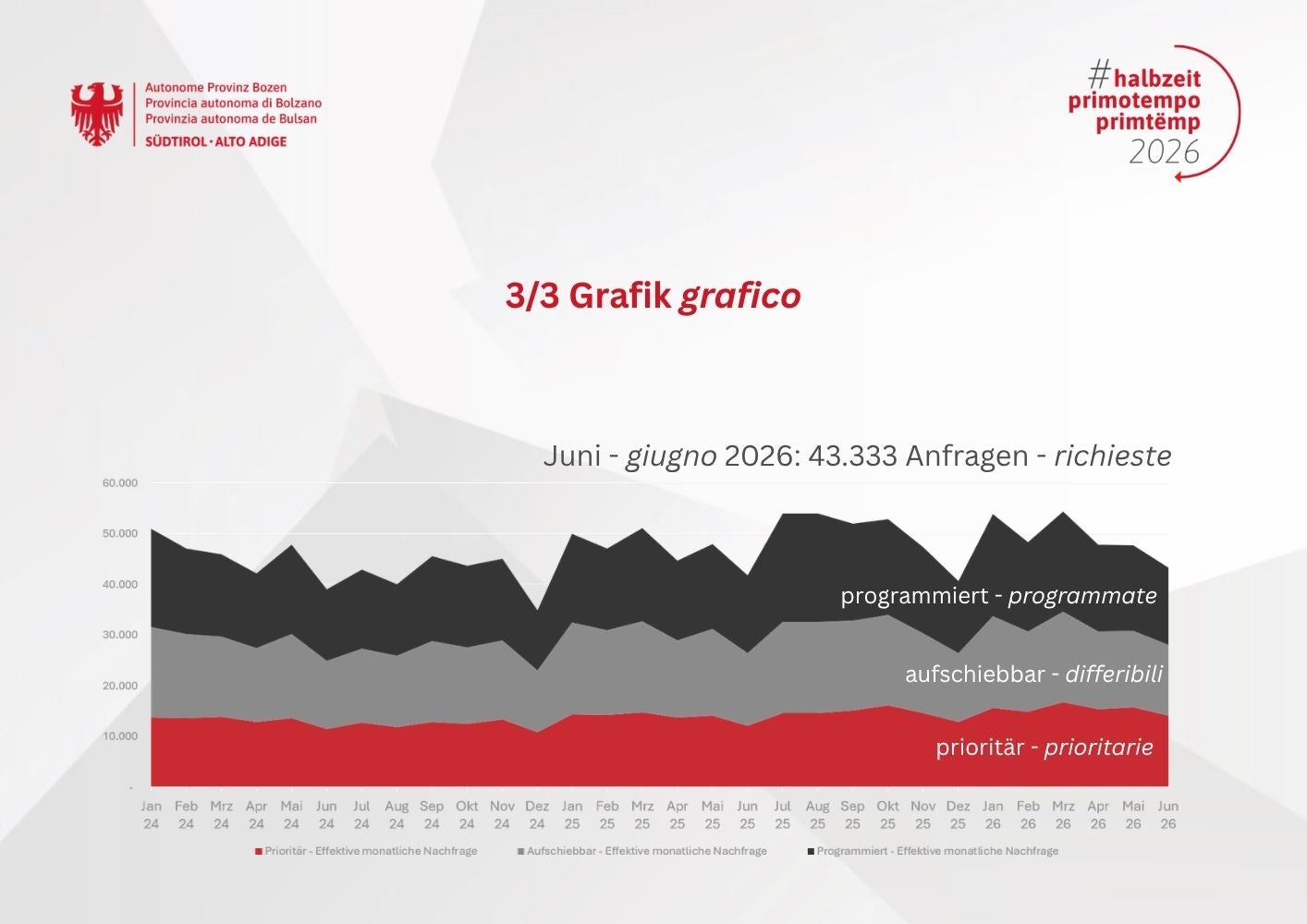 L'andamento dei tempi di attesa nel sistema sanitario altoatesino mostra risultati positivi. In tutte e tre le classi di priorità sono stati migliorati i valori target. Il grafico illustra l'andamento della domanda e il rispetto dei tempi di attesa previsti, mettendo a confronto gli anni 2024, 2025 e 2026. (Fonte: Dipartimento Prevenzione sanitaria e Salute/Grafica: Viktoria Huber)