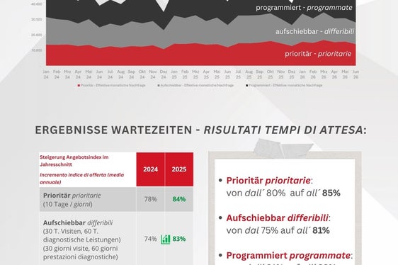 Die Entwicklung der Wartezeiten im Südtiroler Gesundheitswesen zeigt positive Ergebnisse. In allen drei Prioritätsklassen wurden die Zielwerte verbessert. Die Grafik veranschaulicht die Nachfrageentwicklung sowie die Einhaltung der vorgegebenen Wartezeiten im Vergleich der Jahre 2024, 2025 und 2026. (Quelle: Ressort für Gesundheitsvorsorge und Gesundheit/Grafik: Viktoria Huber)