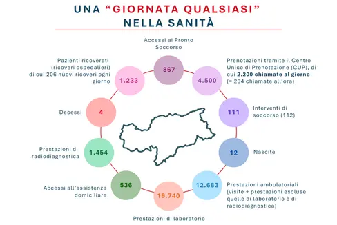 Una giornata perfettamente normale nell'Azienda Sanitaria dell'Alto Adige nel 2025: 24 ore su 24 migliaia di persone vengono assistite, curate e accompagnate. (Infografica: USP/Viktoria Huber)
