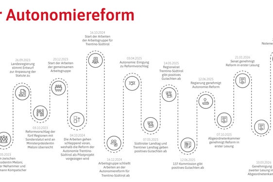 Der Weg der Autonomierefom im Überblick (Grafik: LPA)