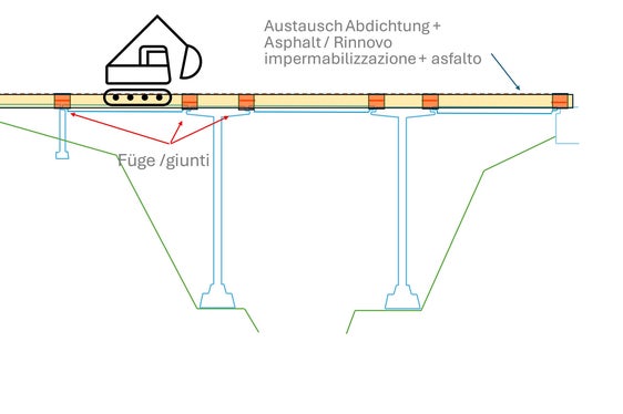 Das Schaubild zeigt die noch notwendigen Arbeiten an der Riggertalbrücke. (Grafik: Ressort Infrastrukturen und Mobilität)