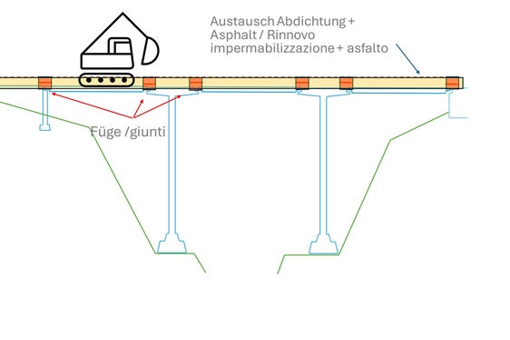 Das Schaubild zeigt die noch notwendigen Arbeiten an der Riggertalbrücke. (Grafik: Ressort Infrastrukturen und Mobilität)