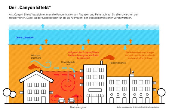 Der Canyon-Effekt ist die Konzentration von Abgasen und Feinstaub zwischen den Häuserzeilen. (Quelle und Grafik: Landesagentur für Umwelt und Klimaschutz)