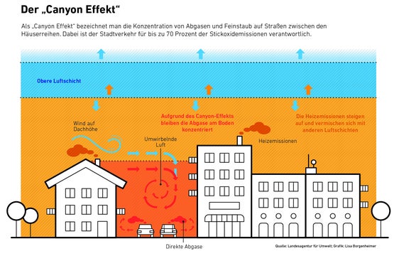Der Canyon-Effekt ist die Konzentration von Abgasen und Feinstaub zwischen den Häuserzeilen. (Quelle und Grafik: Landesagentur für Umwelt und Klimaschutz)