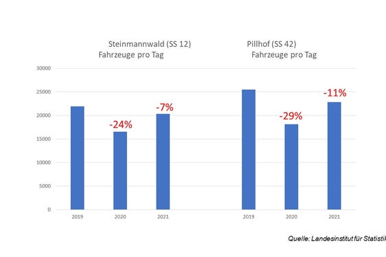Nonostante l'aumento del traffico nel 2021 rispetto l'anno precedente, caratterizzato dal lockdown, non è stato rilevato un peggioramento dei dati della qualità dell’aria. (Grafico APPA)