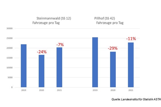 2021 hat das Verkehrsaufkommen gegenüber 2020 wieder zugenommen, liegt aber immer noch unter den Werten der Vor-Corona-Zeit. (Quelle: ASTAT)