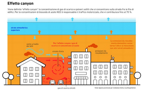 L'effetto canyon è la concentrazione di gas di scarico e di particolato tra le case. (Fonte: ASP/Agenzia ambiente)