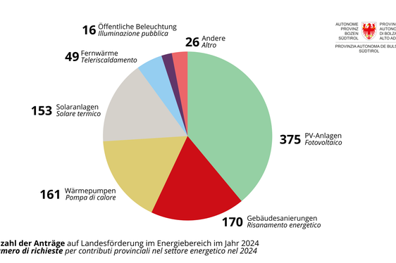 Insgesamt 950 Anträge um Förderung sind im vergangenen Jahr beim Landesamt für Energie und Klimaschutz eingereicht worden. (Grafik: Landesamt für Energie und Klimaschutz)