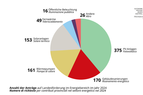 Insgesamt 950 Anträge um Förderung sind im vergangenen Jahr beim Landesamt für Energie und Klimaschutz eingereicht worden. (Grafik: Landesamt für Energie und Klimaschutz)