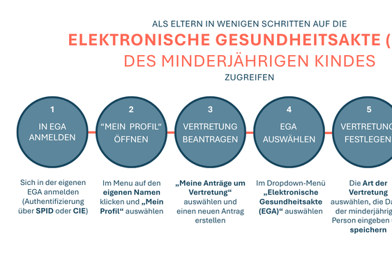 In wenigen Schritten können Eltern Zugriff auf die in der Elektronischen Gesundheitsakte des eigenen minderjährigen Kindes enthaltenen medizinischen Dokumente erhalten. (Grafik: LPA/Viktoria Huber)