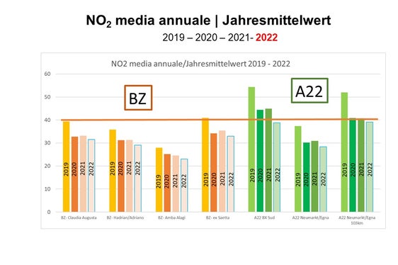 Per la prima volta dall’inizio degli anni ’80, quando sono iniziate le misurazioni di biossido di azoto, il valore limite annuale di 40 microgrammi/m3 è stato rispettato presso tutte le stazioni di misura. (Fonte APPA)