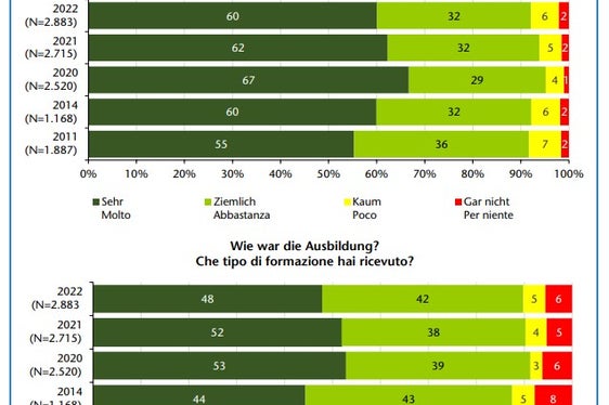 Il raffronto tra i risultati delle ultime cinque indagini (Foto: ASP/Ufficio osservazione mercato del lavoro)