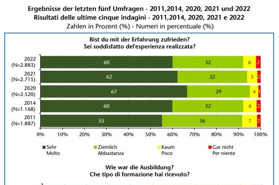 Il raffronto tra i risultati delle ultime cinque indagini (Foto: ASP/Ufficio osservazione mercato del lavoro)