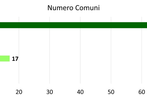 Dei 23 Comuni che non hanno ancora un Piano delle zone di pericolo approvato, cinque Comuni sono in fase di approvazione, in 17 Comuni è in corso la revisione tecnica e solo un Piano delle zone di pericolo è ancora in fase di elaborazione. (Fonte: Ufficio Pianificazione comunale)