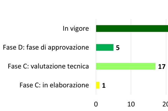 Dei 23 Comuni che non hanno ancora un Piano delle zone di pericolo approvato, cinque Comuni sono in fase di approvazione, in 17 Comuni è in corso la revisione tecnica e solo un Piano delle zone di pericolo è ancora in fase di elaborazione. (Fonte: Ufficio Pianificazione comunale)