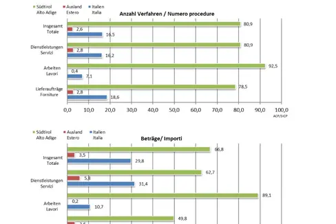 Dal rapporto sui progressi dell'ACP nel 2024: aggiudicazione delle procedure per tipo di contratto e origine dell'aggiudicatario (Grafico: ACP)