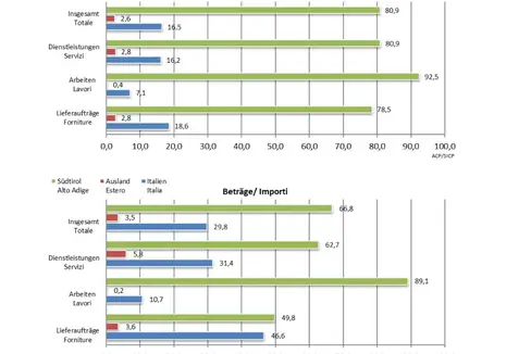 Dal rapporto sui progressi dell'ACP nel 2024: aggiudicazione delle procedure per tipo di contratto e origine dell'aggiudicatario (Grafico: ACP)
