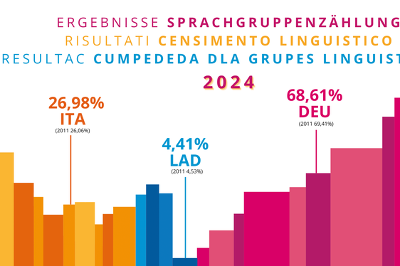 Ergebnis der Sprachgruppenzählung 2024 (Grafik: ASTAT)