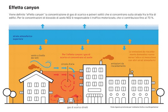 In ambito cittadino confermate le criticità legate al cosiddetto effetto canyon. (Grafico APPA)