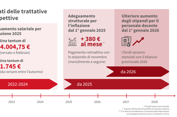 La grafica mostra in sintesi i risultati delle trattative sindacali e le prospettive per il futuro. (Grafica: USP)