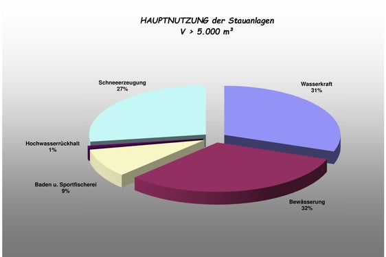 Hauptnutzung der Stauanlagen in Südtirol (Grafik: Landesamt für Hydrologie und Stauanlagen in der Agentur für Bevölkerungsschutz)