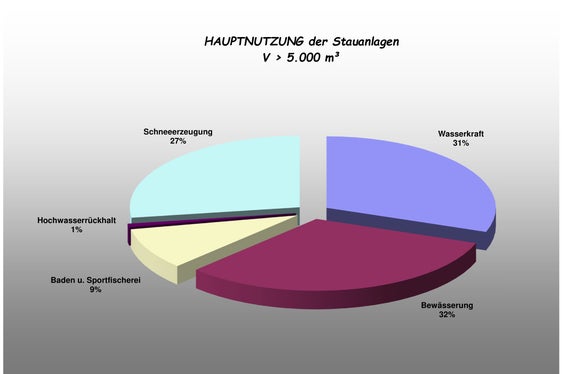 Hauptnutzung der Stauanlagen in Südtirol (Grafik: Landesamt für Hydrologie und Stauanlagen in der Agentur für Bevölkerungsschutz)