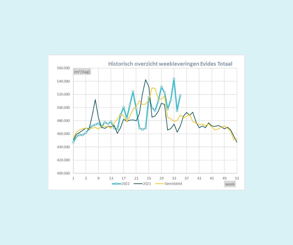 Historisch overzicht weekleveringen