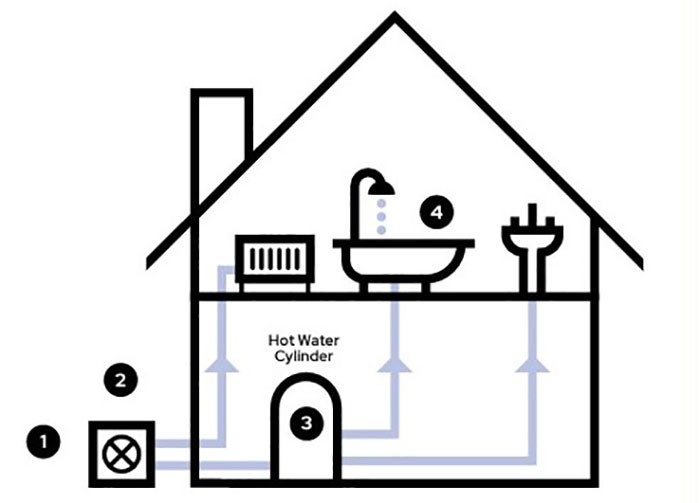 Infographic of how an air source heat pump system works