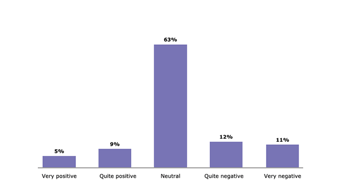 A bar chart that displays customer attitudes to the proposed merger
