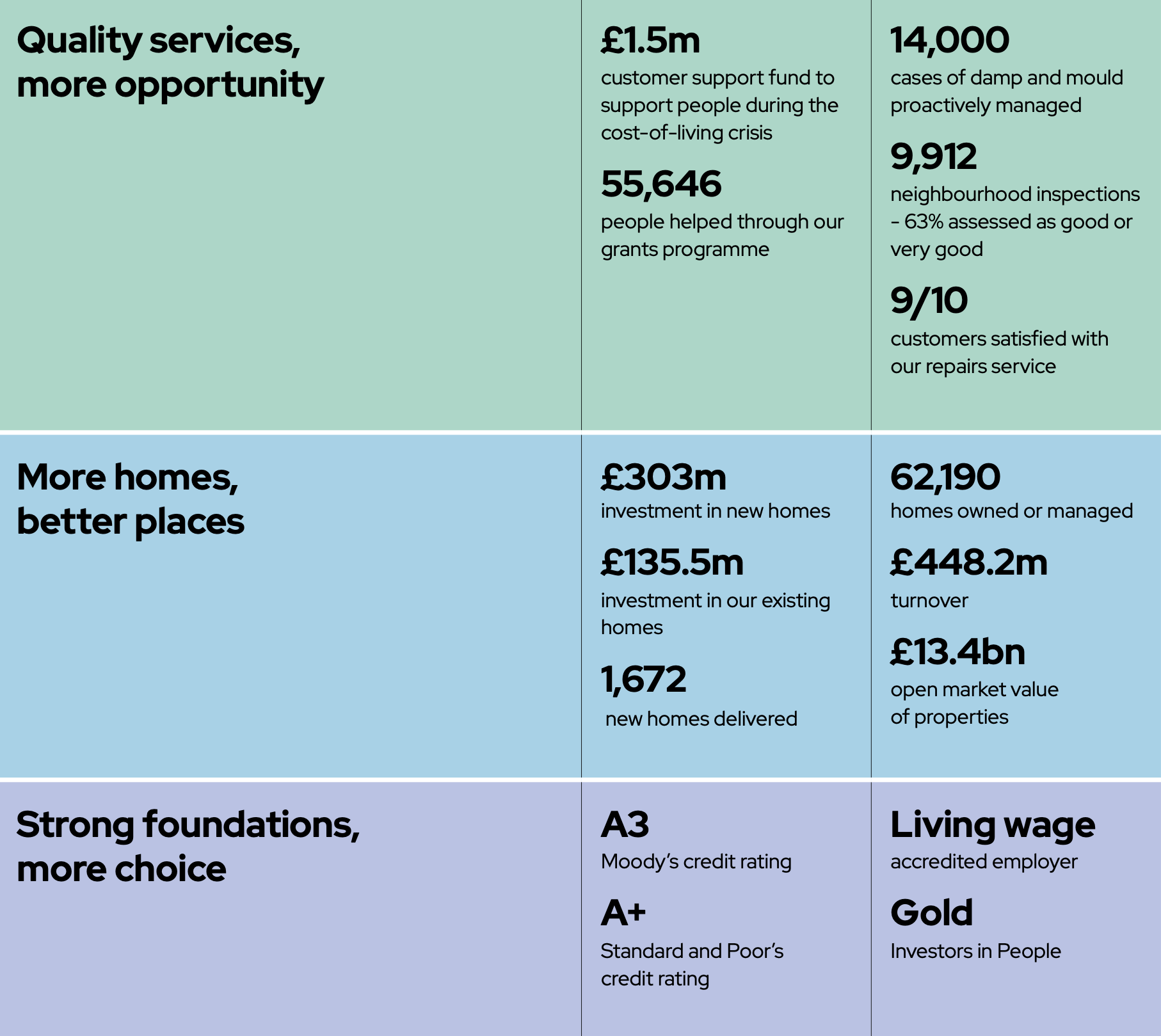 Sovereign's year in numbers infographic for the year 2022 to 2023