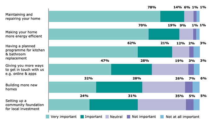 A stacked bar chart that displays customer data about what's important to them.
